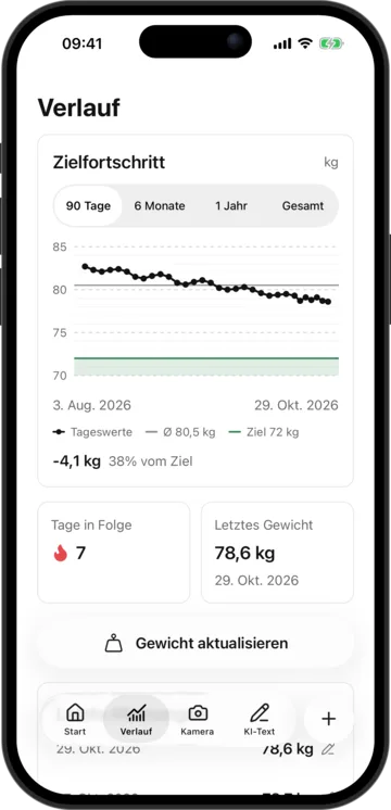 Gewichtsverlauf in KI-Kalorienzähler auf dem iPhone